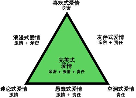 感情三元素|爱情三因论